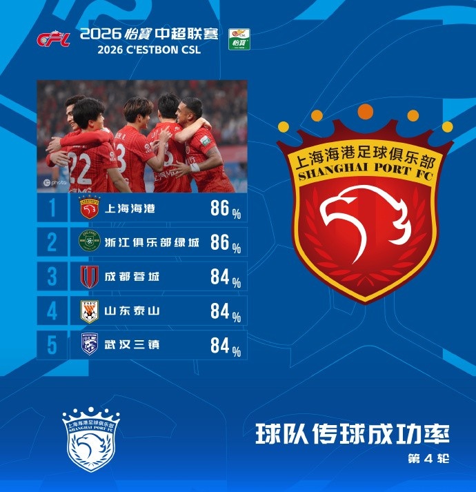 乐鱼app-中超本轮传球成功率榜：海港、浙江86%，蓉城、泰山、三镇84%
